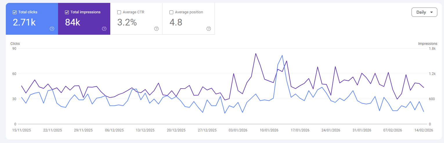 Google Search Console stats: 2.71k clicks, 84k impressions, 3.2% CTR, position 4.8